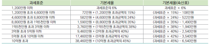 연말정산 과세표준 세율표
1200만원 이하부터 구간별로 구분되어 있다.