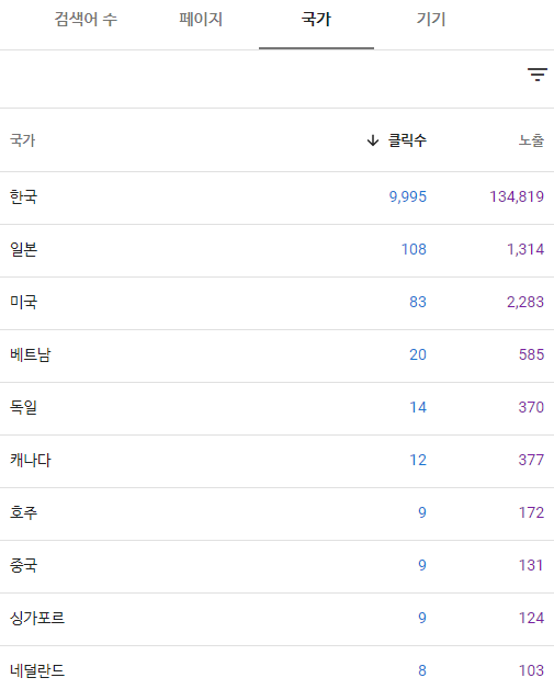 Google Search Console 국가