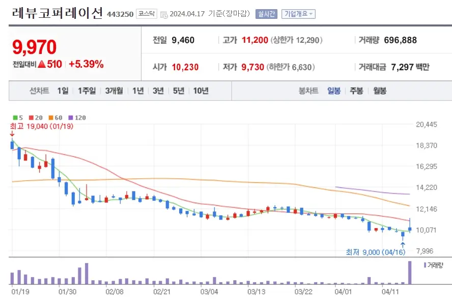 레뷰코퍼레이션 주가분석 전망 급등락
