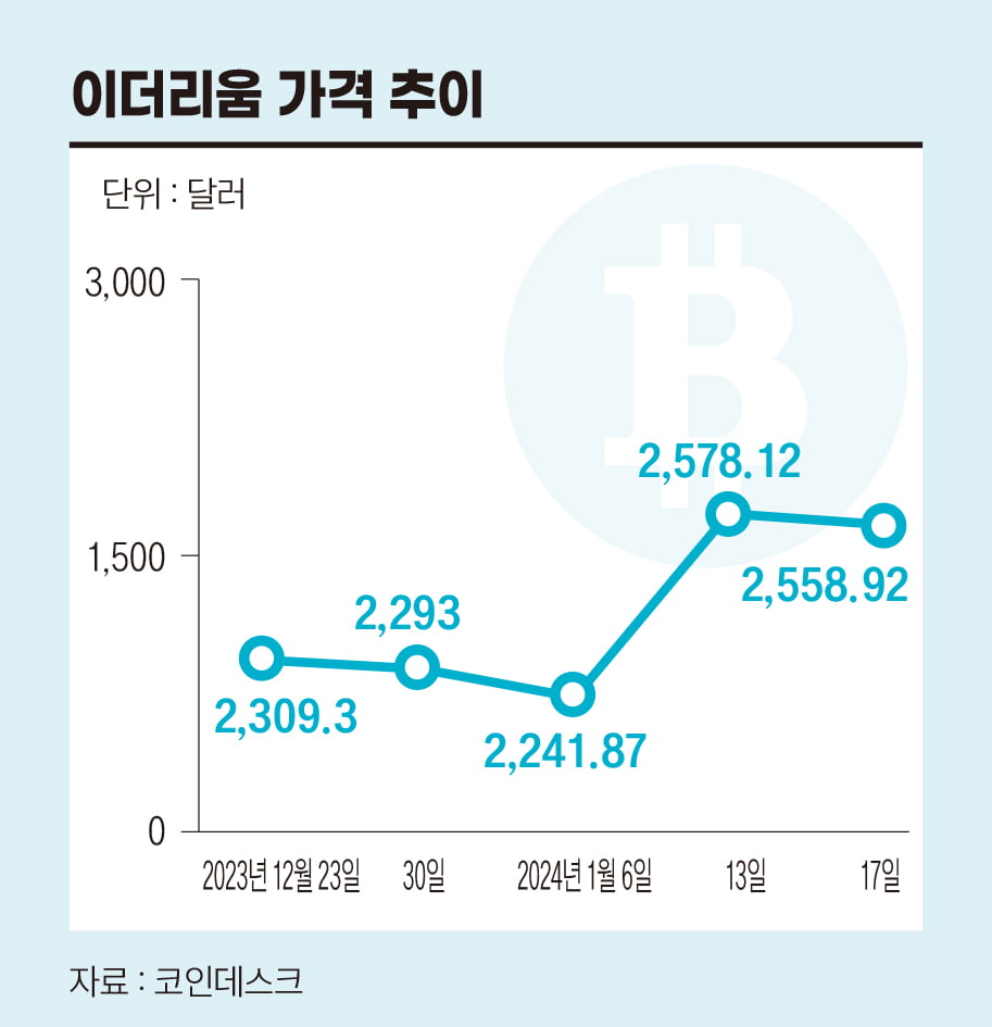 이더리움 가격 추이