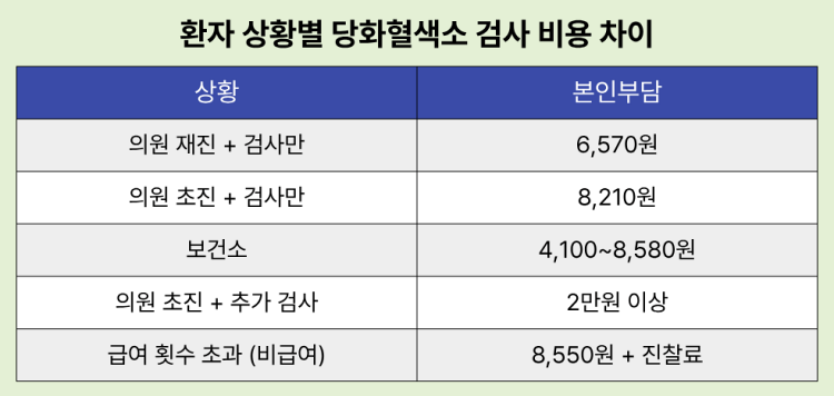 환자 상황별 당화혈색소 검사 비용 차이