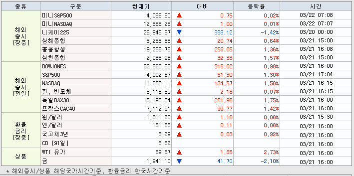 3.22 해외증시 동향