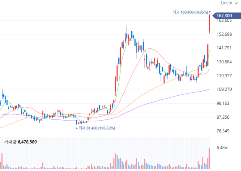 한미반도체(042700), 일봉 차트