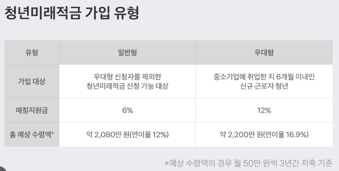 청년미래적금 신청방법 꿀팁 (+청년미래적금 신청방법 신청기간 자격 대학생 우대형 조건 나이 가입조건 청년도약계좌)