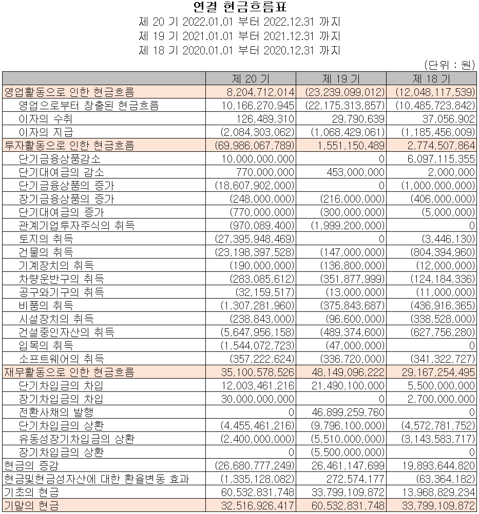 하나기술 - 현금흐름표