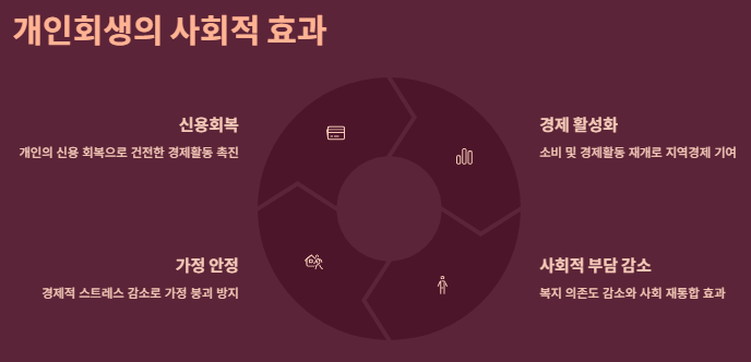 개인회생 신청자격 신청절차 준비서류 비용 면책후 신용회복