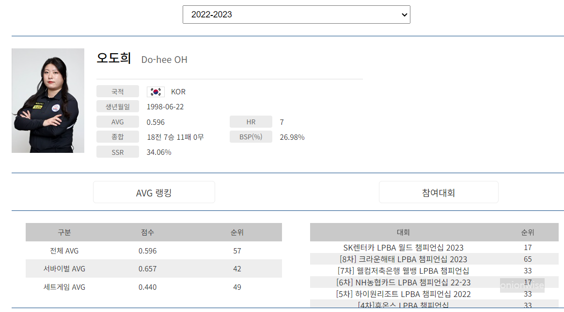 프로당구 2022-23 시즌, 오도희 당구선수 LPBA투어 경기지표