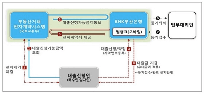 전자계약을 이용하면 우대금리 혜택