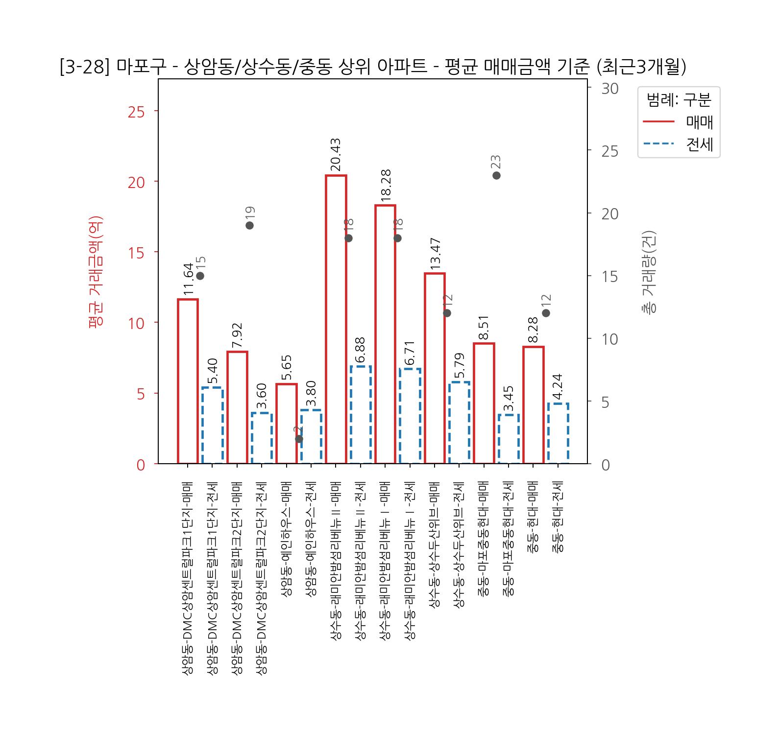마포구 아파트 전세 매매