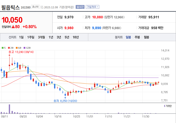 필옵틱스 3개월 주가(일봉)