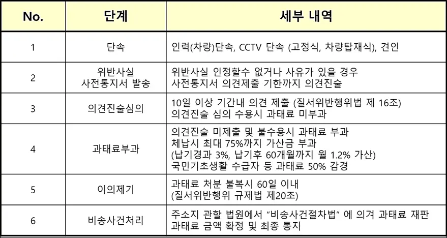 과태료-부과절차
