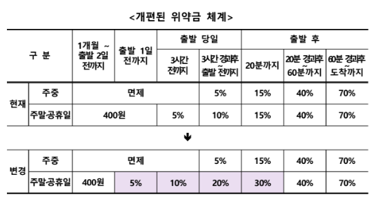 기차취소수수료