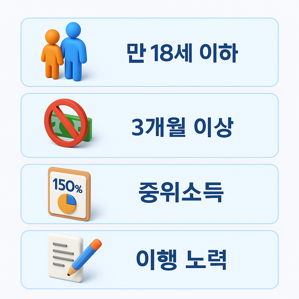 양육비 선지급제 자격 요건 인포그래픽, 만 18세 이하·3개월 이상 미지급·중위소득 150% 이하·이행 노력 항목 표시