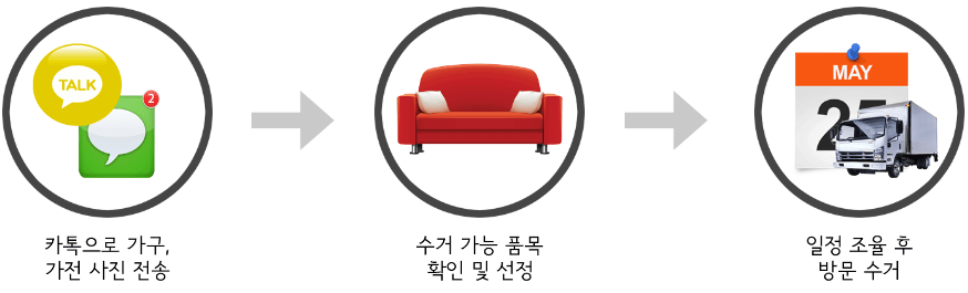 한국그린센터 폐가전제품, 폐가구 무료수거 신청절차