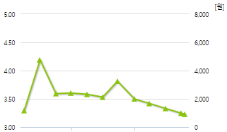 이노시스-예상주가