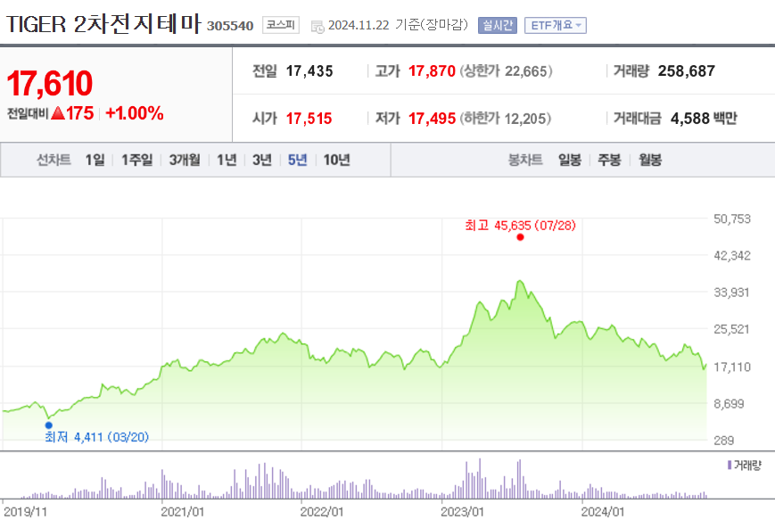 TIGER 2차전지테마 주가