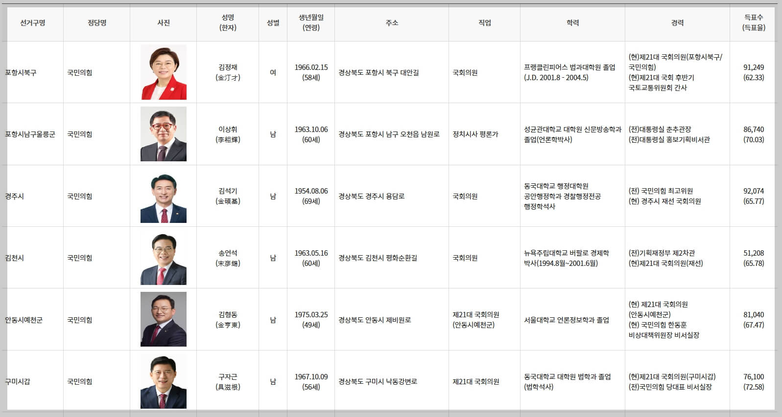 경상북도 국회의원 당선인