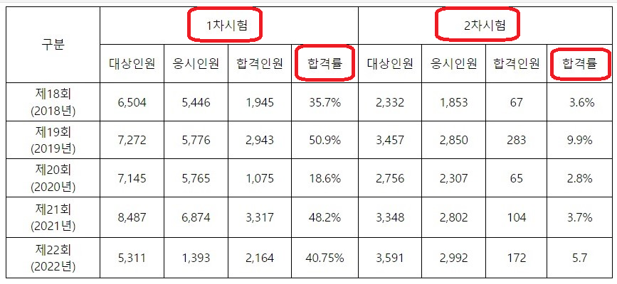 소방시설관리사 합격률