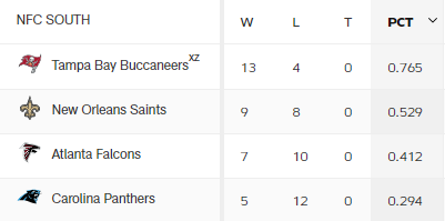 2021 NFC SOUTH 팀 순위