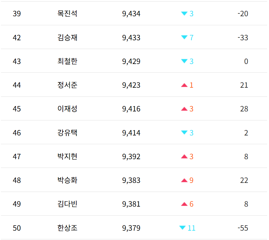 프로기사순위 41위~50위