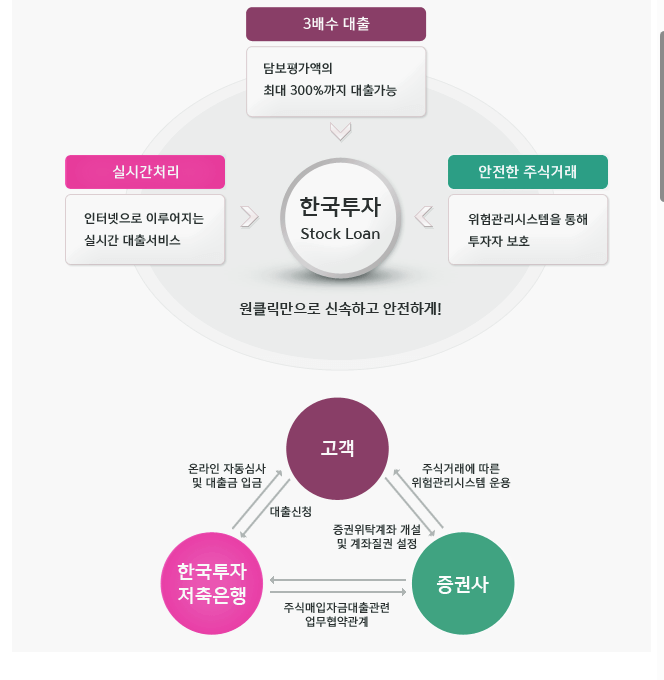 스탁론 절차