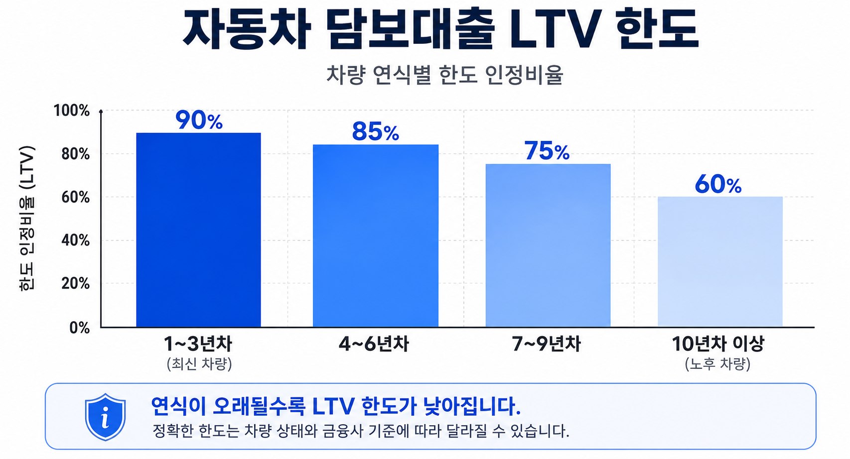 중고차 자금 마련 3가지 비교 &mdash; 할부&middot;캐피탈&middot;담보대출 5년 총비용 시뮬레이션 2026