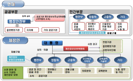 개인정보보호 행정체계 일원화