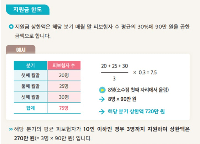 고령자계속고용장려금 지원대상과 지원금액