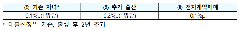 주택 전세 자금 대출 우대금리