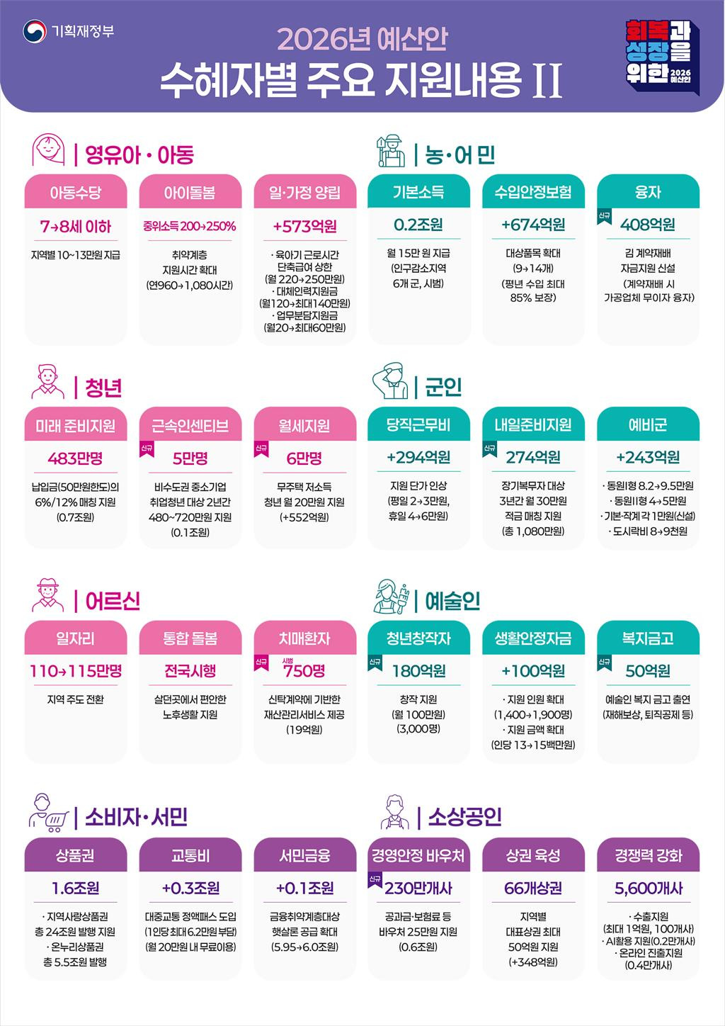 2026 근로장려금 대상 및 신청 방법｜기간&middot;조건&middot;지급일&middot;예상금액 총정리 (최대 330만 원)