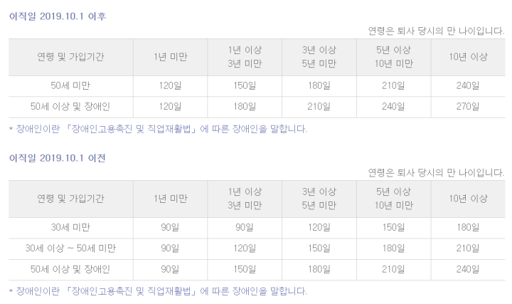 실업급여-수급기간