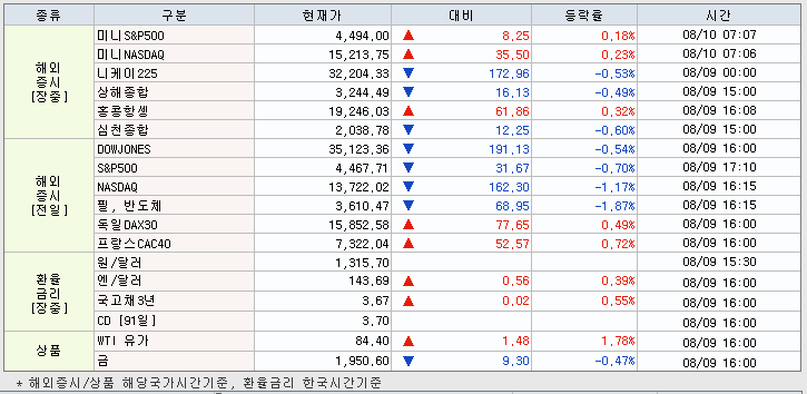 8.10 해외증시 동향