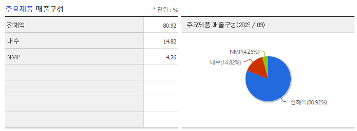 엔켐_주요제품