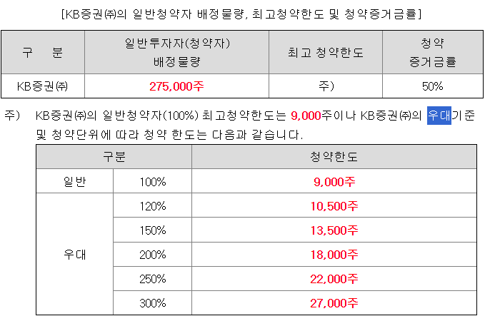 최소 청약 한도