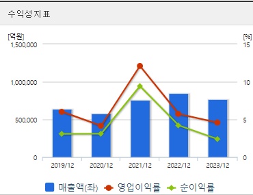 POSCO홀딩스 주가 수익성
