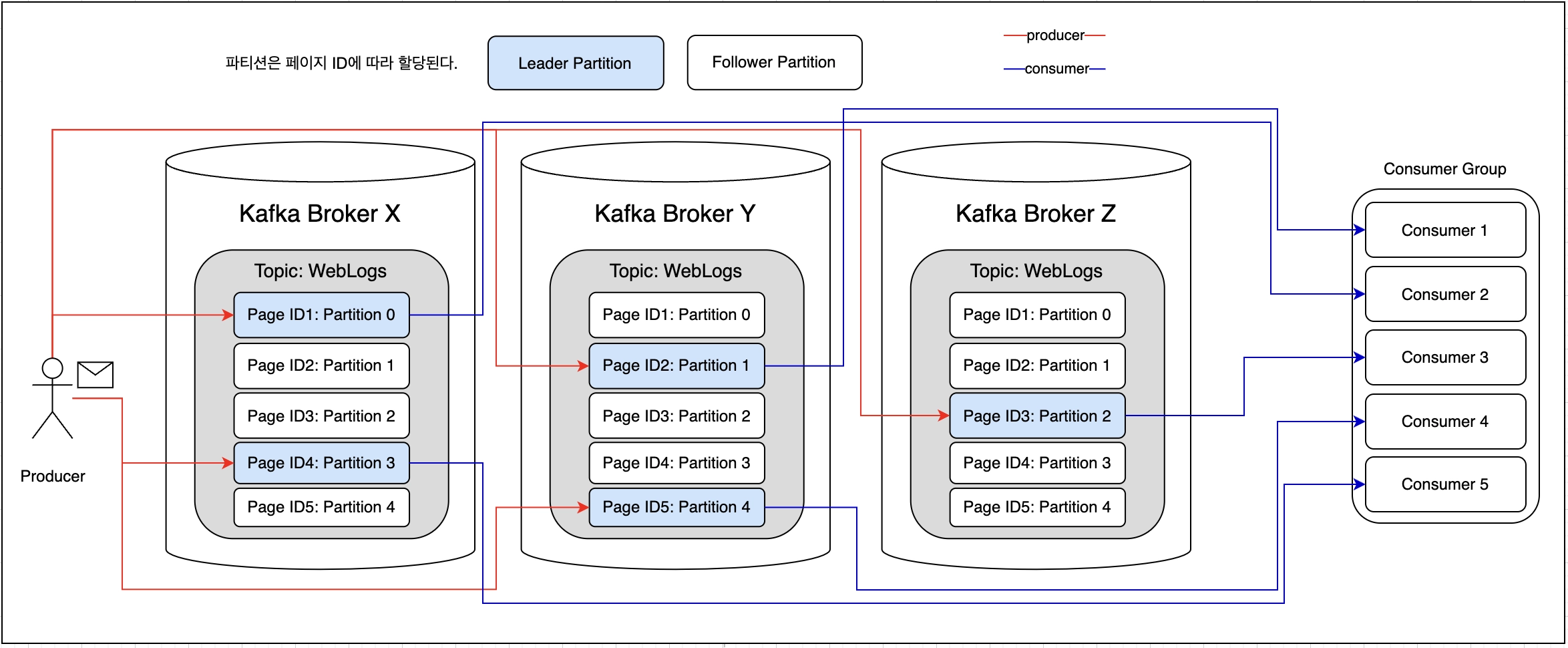 컨슈머 그룹을 사용한 구성