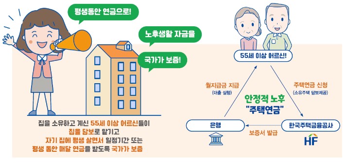 주택연금 신청방법
