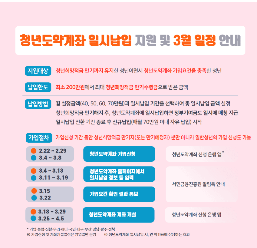 청년 도약 계좌가입 및 절차 가입방법 대상조건 혜택 및 유의사항