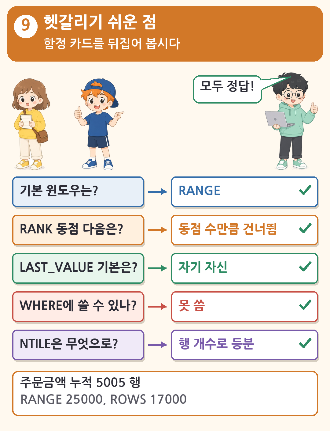 윈도우 함수의 헷갈리기 쉬운 점 카드. 기본 윈도우는 RANGE, RANK는 동점 수만큼 건너뜀, LAST_VALUE는 자기 자신, WHERE에는 못 씀, NTILE은 행 개수로 등분