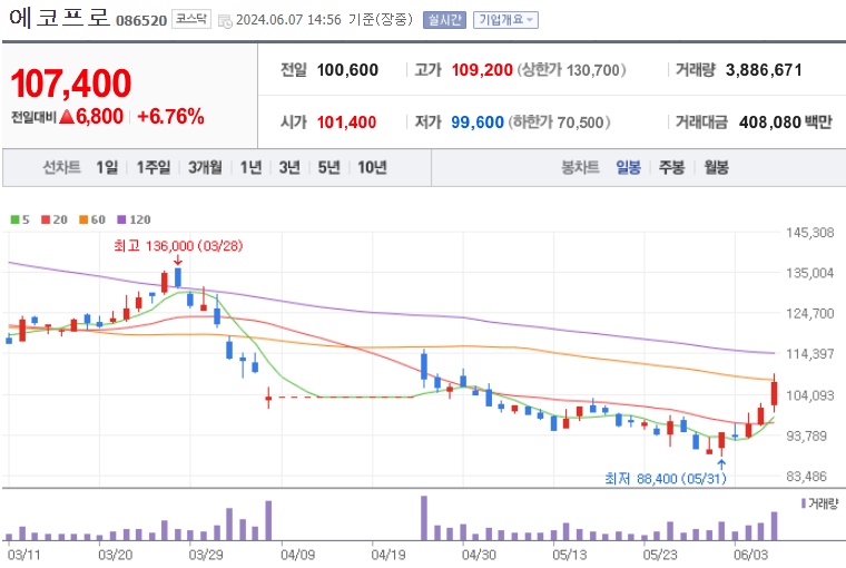 에코프로 주가