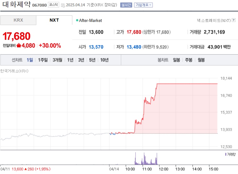 대화제약 주가 (0414)