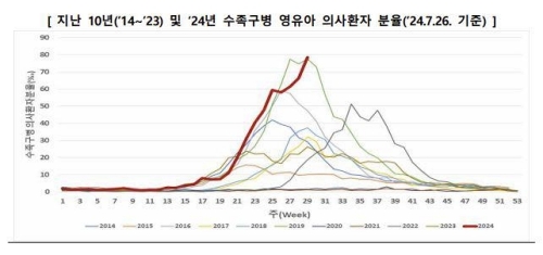 수족구병 발생시기