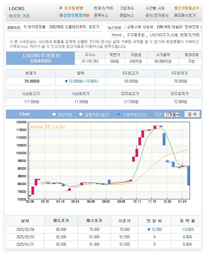 38커뮤니케이션 비상장 거래상황(25.02.04 21:00기준)