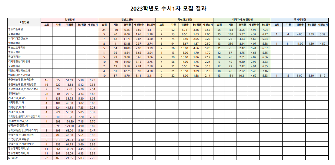 2023학년도 동아방송예술대학교 수시1차 모집결과
(일반전형/일반고전형/특성화고전형/대학자체-면접전형/특기자전형)
: 모집인원, 지원자, 경쟁률, 내신평균, 내신최저