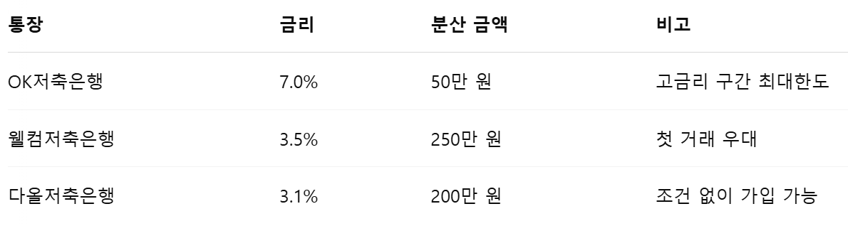 초보자용 쪼개기 세팅 예시