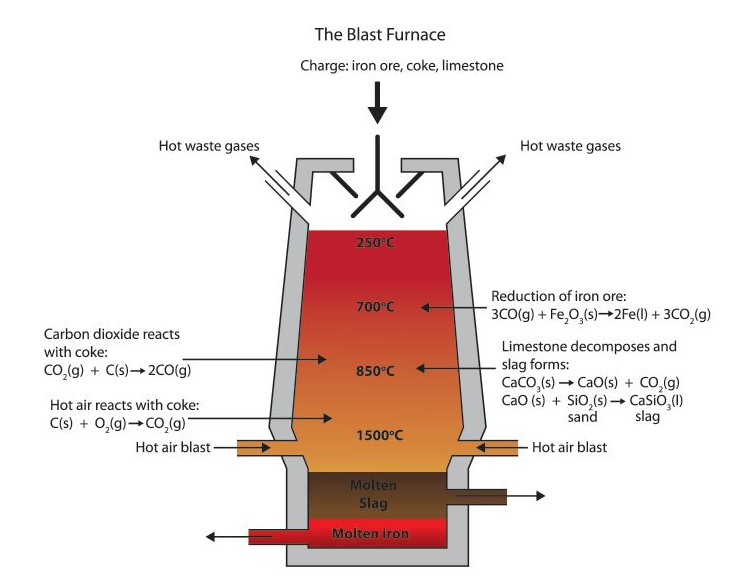 용광로재련과정