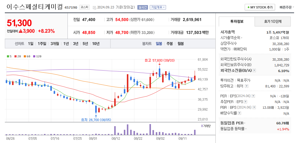 이수스페셜티케미컬 일봉차트