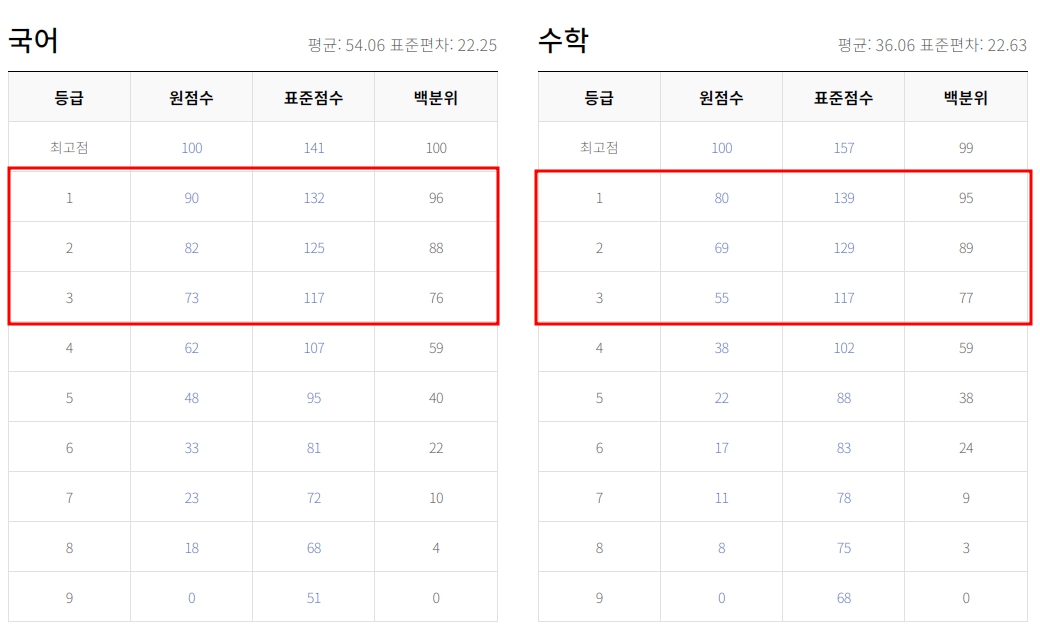 - 9월 모의고사 등급컷 답지 등급확인