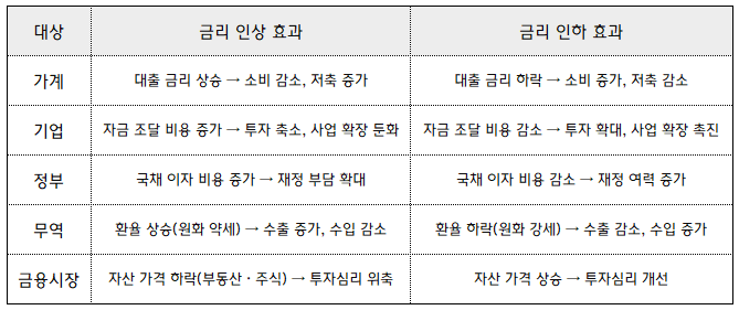 금리 인상 및 금리 인하 효과 정리