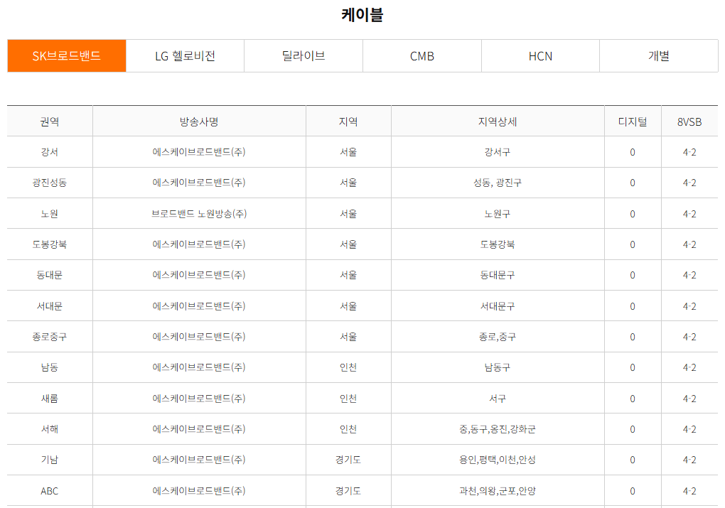 지역 케이블 방송사별 채널S 채널번호